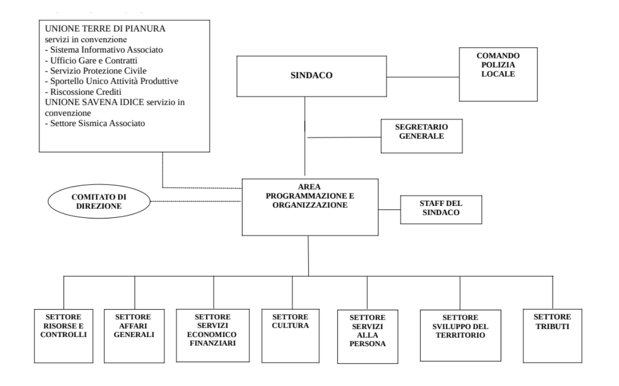 Organigramma dell'Ente